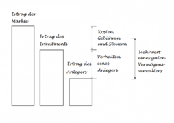 Mehrwert_Honorarberater_Vermögensvewalter